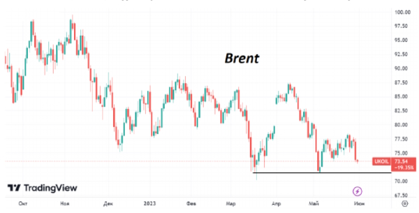 В середине недели котировки Brent опять приближаются к минимумам начала мая